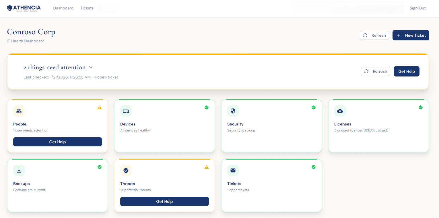Athencia One Dashboard showing health status indicators for Microsoft 365, security, backups, and devices